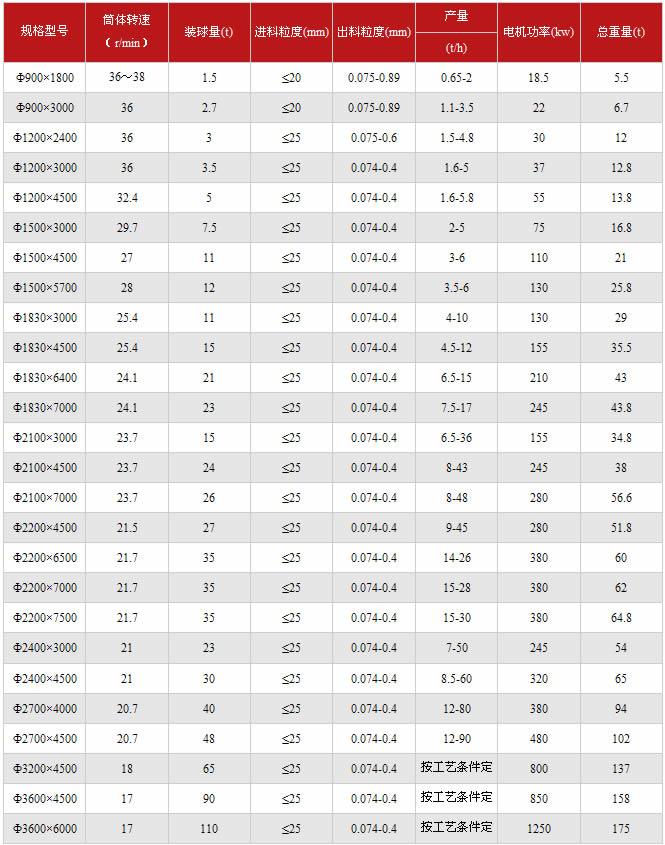 球磨机技术参数表