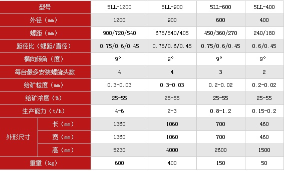 螺旋溜槽技术参数