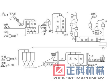 新型干法水泥生产工艺流程图