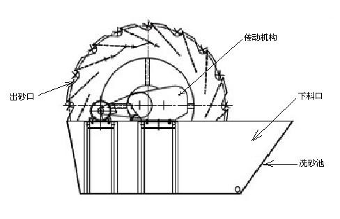 洗砂机结构简图