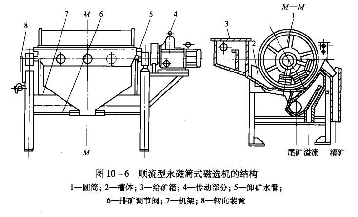 磁选机结构