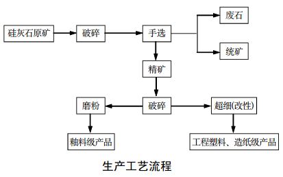 硅灰石生产工艺流程